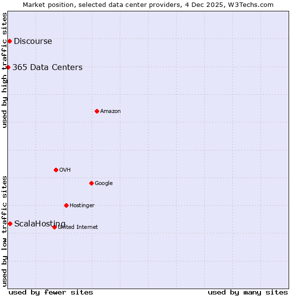 Market position of ScalaHosting vs. Discourse vs. 365 Data Centers