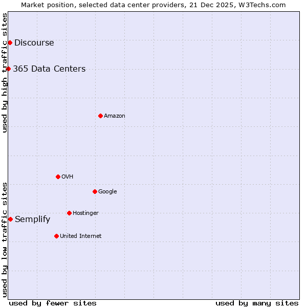 Market position of Semplify vs. Discourse vs. 365 Data Centers