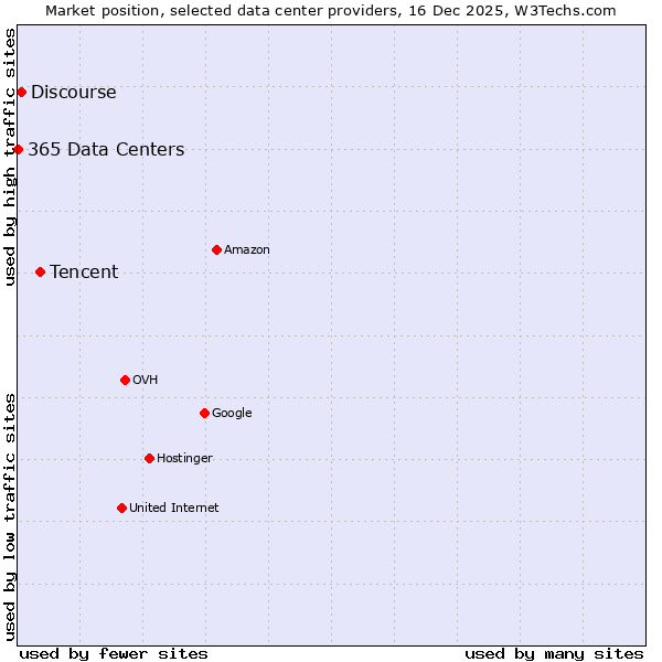 Market position of Tencent vs. Discourse vs. 365 Data Centers