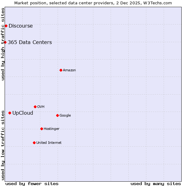 Market position of UpCloud vs. Discourse vs. 365 Data Centers