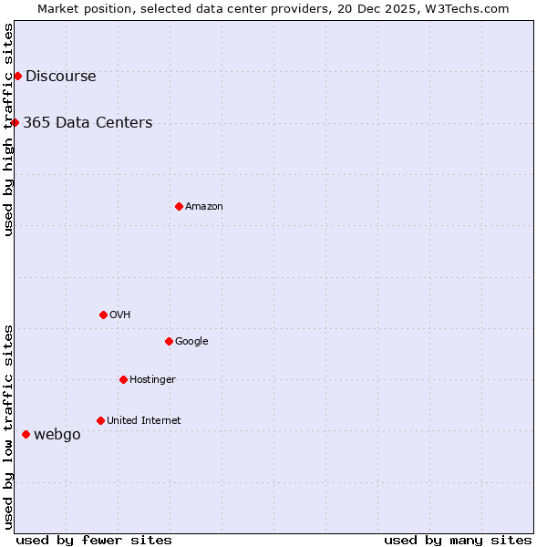Market position of webgo vs. Discourse vs. 365 Data Centers