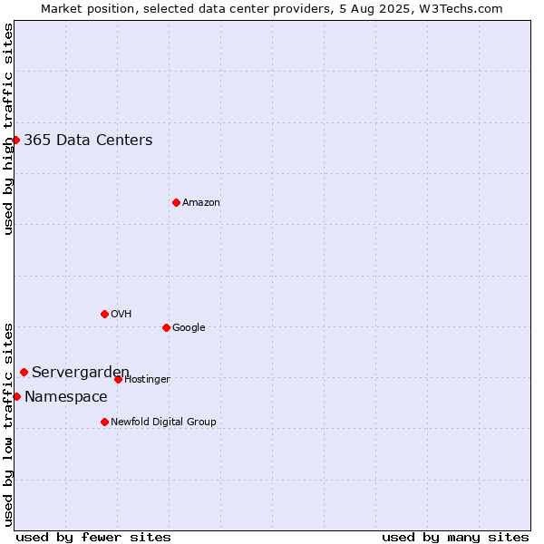 Market position of Servergarden vs. Namespace vs. 365 Data Centers