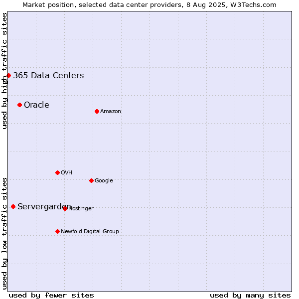 Market position of Oracle vs. Servergarden vs. 365 Data Centers