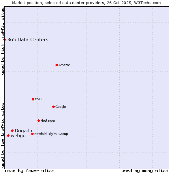 Market position of Dogado vs. webgo vs. 365 Data Centers