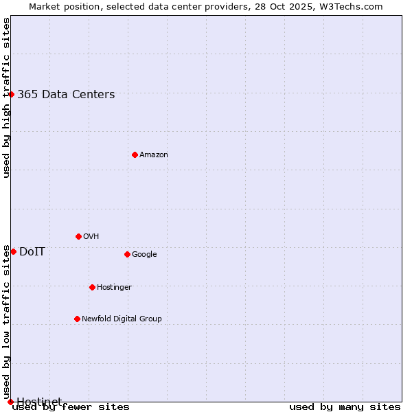 Market position of DoIT vs. 365 Data Centers vs. Hostinet