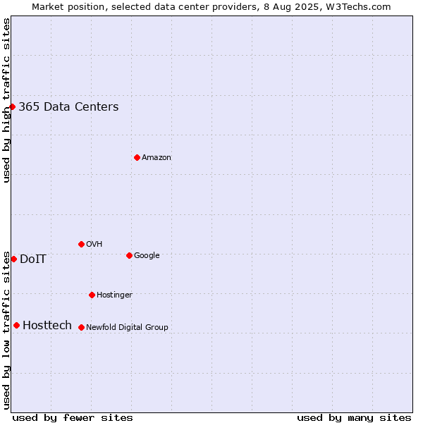 Market position of Hosttech vs. DoIT vs. 365 Data Centers