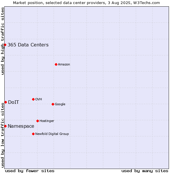Market position of DoIT vs. Namespace vs. 365 Data Centers
