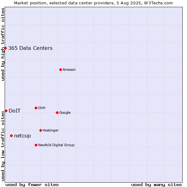 Market position of netcup vs. DoIT vs. 365 Data Centers