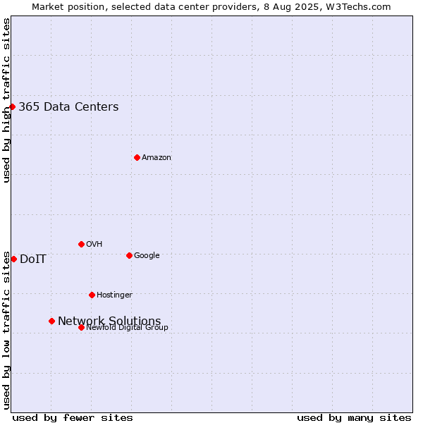 Market position of Network Solutions vs. DoIT vs. 365 Data Centers