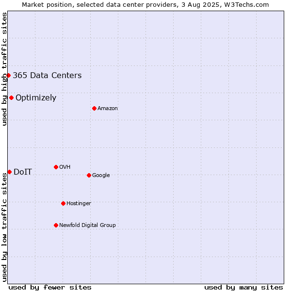 Market position of Optimizely vs. DoIT vs. 365 Data Centers