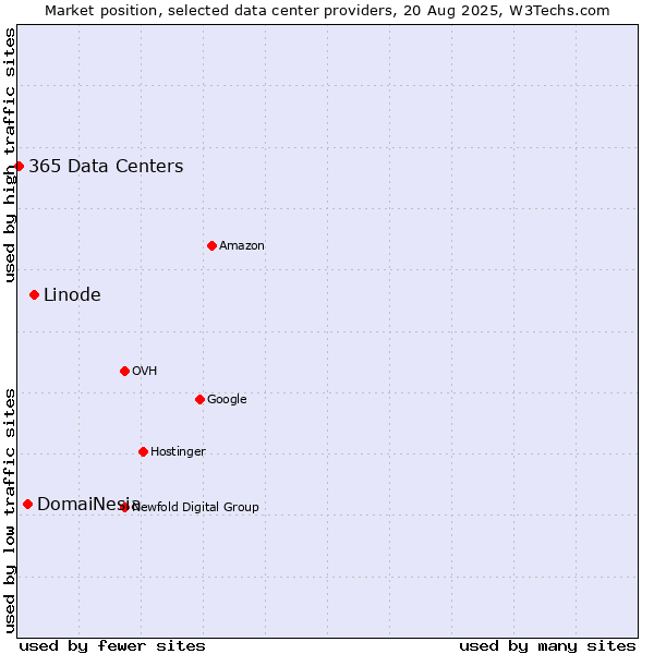 Market position of Linode vs. DomaiNesia vs. 365 Data Centers