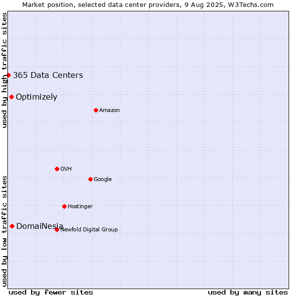 Market position of DomaiNesia vs. Optimizely vs. 365 Data Centers