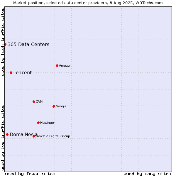 Market position of Tencent vs. DomaiNesia vs. 365 Data Centers