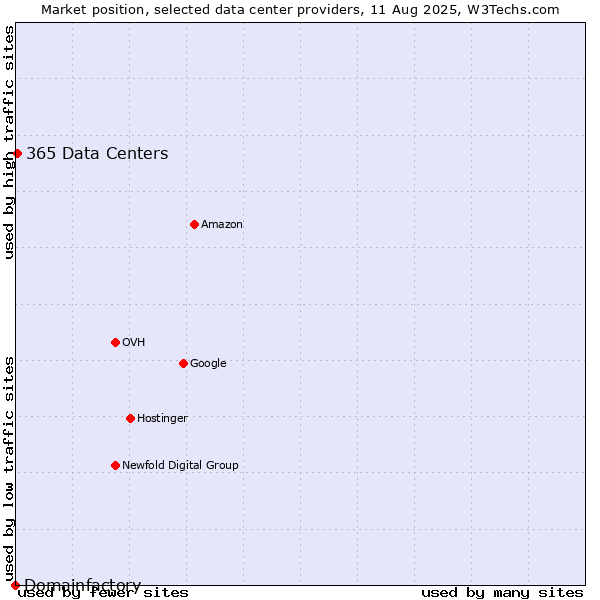 Market position of 365 Data Centers vs. Domainfactory
