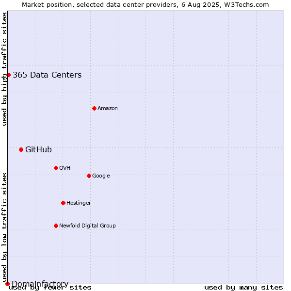 Market position of GitHub vs. 365 Data Centers vs. Domainfactory