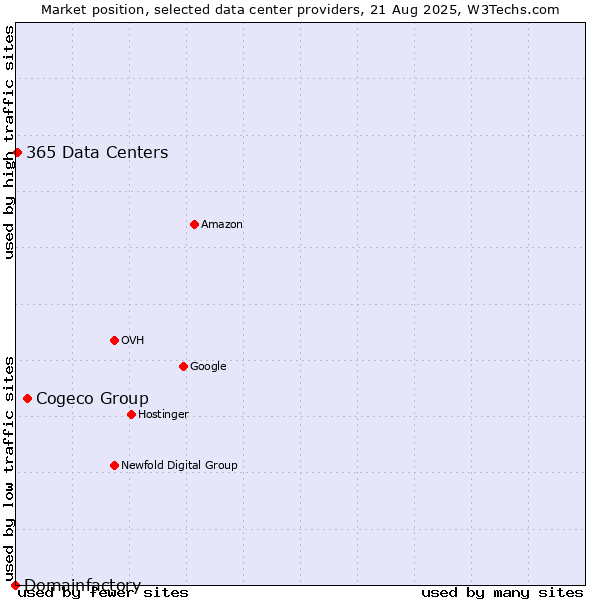 Market position of Cogeco Group vs. 365 Data Centers vs. Domainfactory