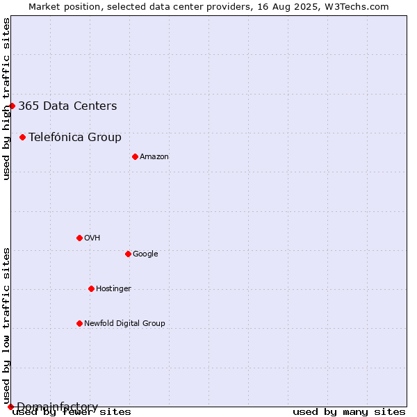 Market position of Telefónica Group vs. 365 Data Centers vs. Domainfactory