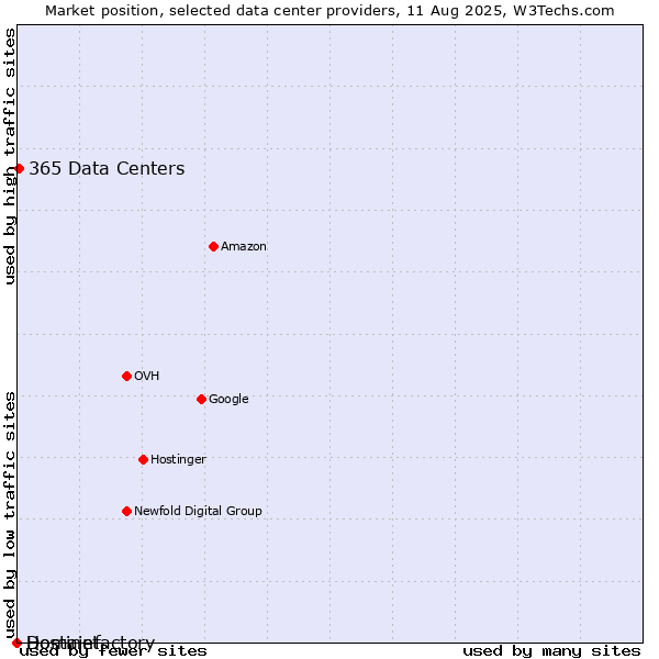 Market position of 365 Data Centers vs. Hostinet vs. Domainfactory