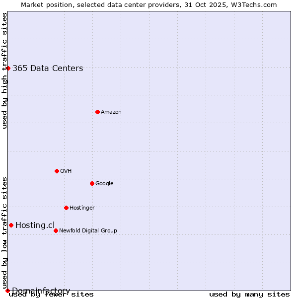 Market position of Hosting.cl vs. 365 Data Centers vs. Domainfactory