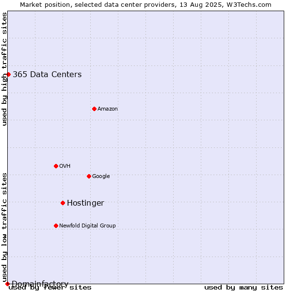 Market position of Hostinger vs. 365 Data Centers vs. Domainfactory
