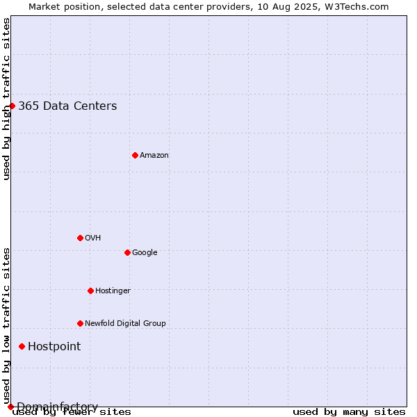 Market position of Hostpoint vs. 365 Data Centers vs. Domainfactory