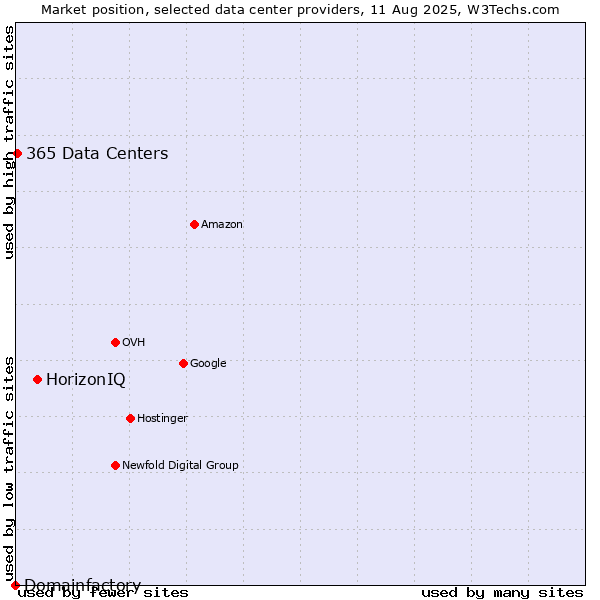 Market position of HorizonIQ vs. 365 Data Centers vs. Domainfactory