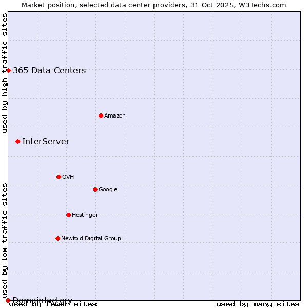 Market position of InterServer vs. 365 Data Centers vs. Domainfactory