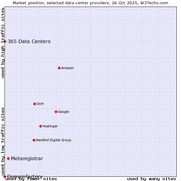 Market position of Metaregistrar vs. 365 Data Centers vs. Domainfactory