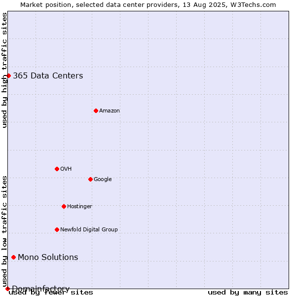 Market position of Mono Solutions vs. 365 Data Centers vs. Domainfactory