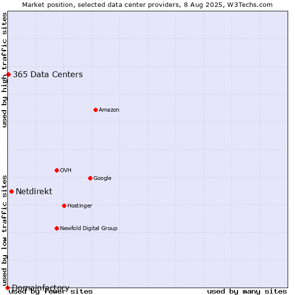Market position of Netdirekt vs. 365 Data Centers vs. Domainfactory