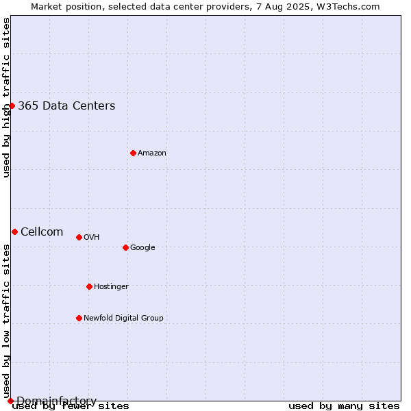 Market position of Cellcom vs. 365 Data Centers vs. Domainfactory