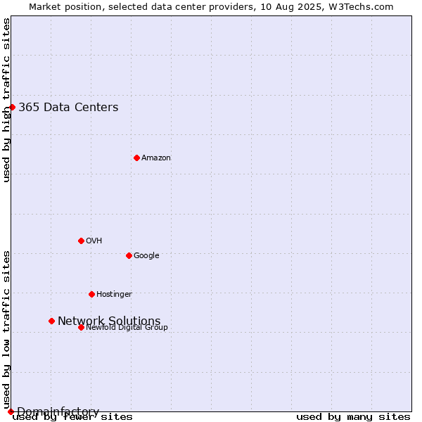 Market position of Network Solutions vs. 365 Data Centers vs. Domainfactory