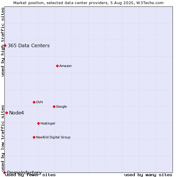 Market position of Node4 vs. 365 Data Centers vs. Domainfactory