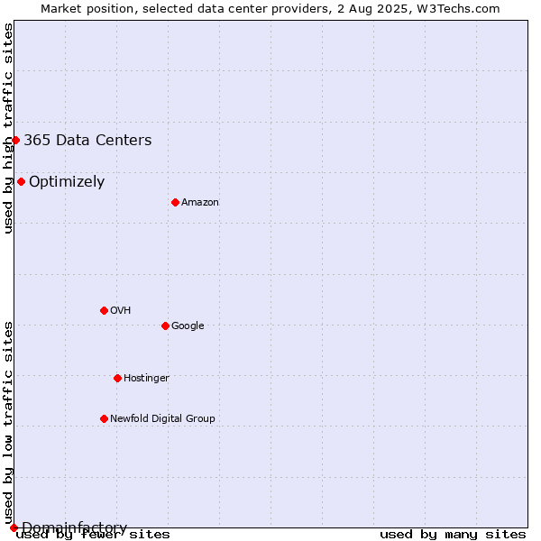 Market position of Optimizely vs. 365 Data Centers vs. Domainfactory