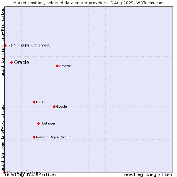 Market position of Oracle vs. 365 Data Centers vs. Domainfactory