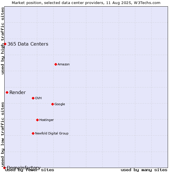 Market position of Render vs. 365 Data Centers vs. Domainfactory