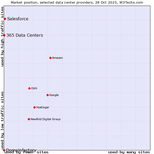 Market position of Salesforce vs. 365 Data Centers vs. Domainfactory