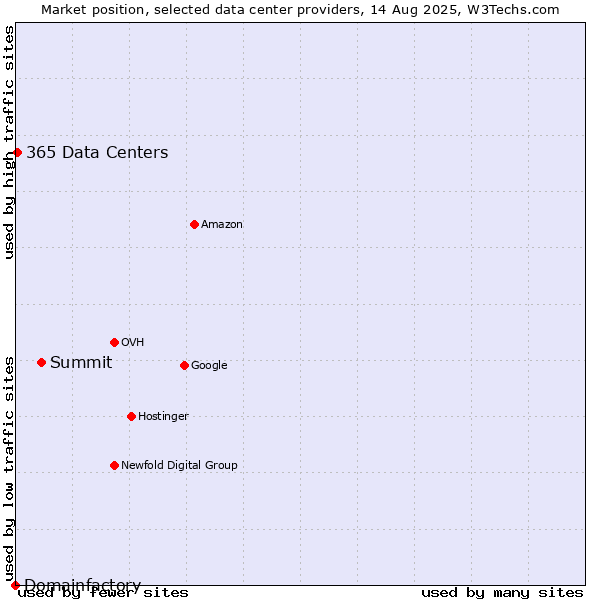 Market position of Summit vs. 365 Data Centers vs. Domainfactory