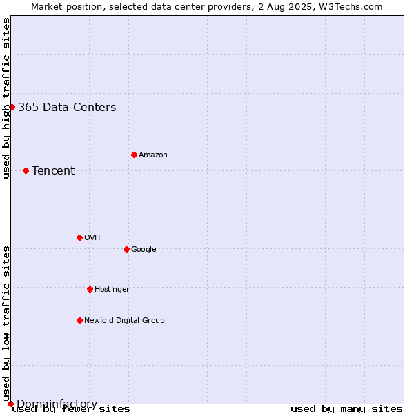 Market position of Tencent vs. 365 Data Centers vs. Domainfactory
