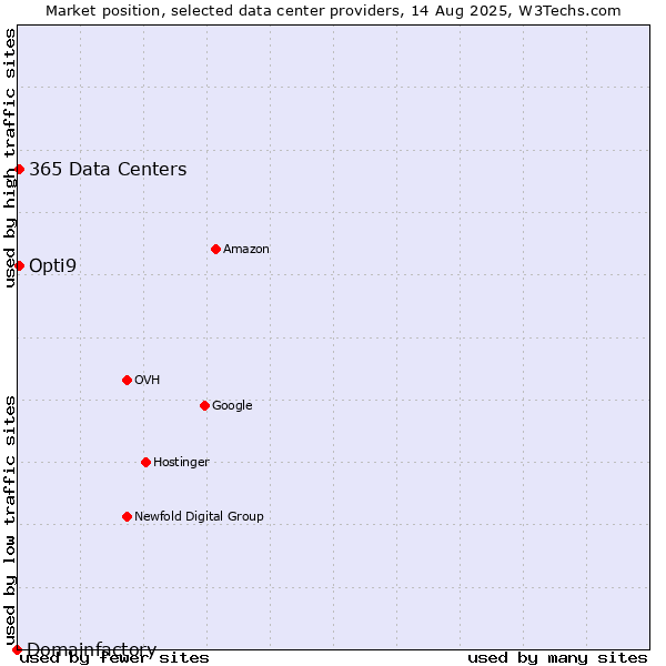 Market position of Opti9 vs. 365 Data Centers vs. Domainfactory