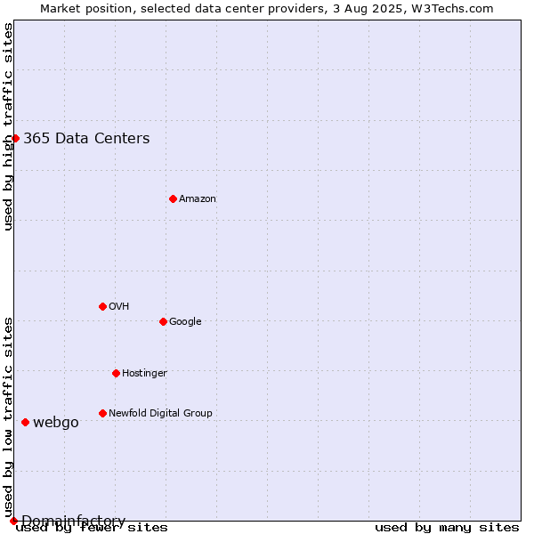 Market position of webgo vs. 365 Data Centers vs. Domainfactory