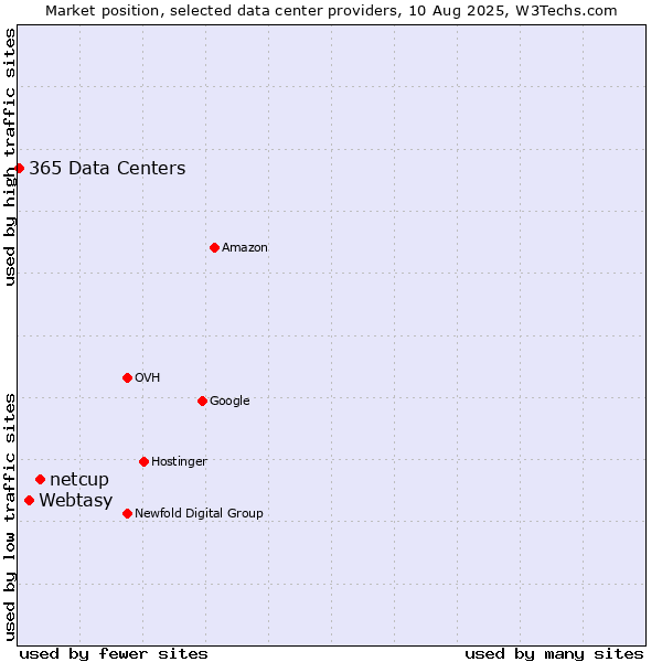 Market position of netcup vs. Webtasy vs. 365 Data Centers