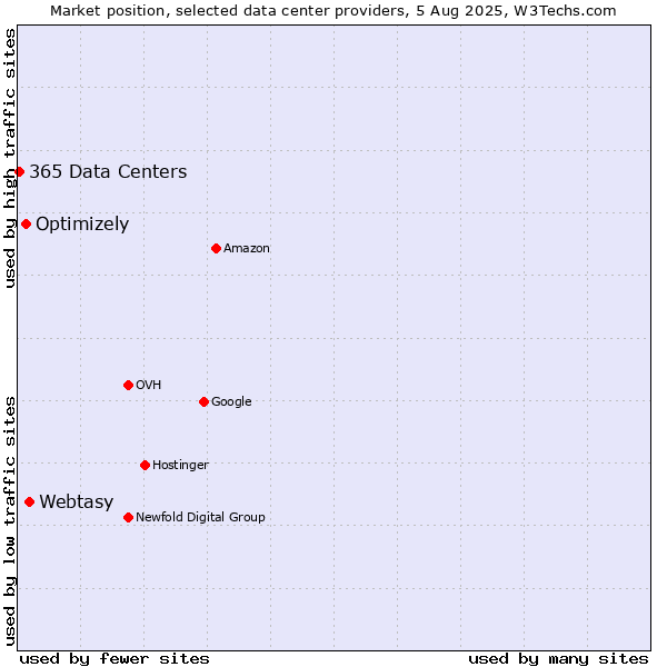 Market position of Webtasy vs. Optimizely vs. 365 Data Centers