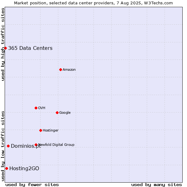 Market position of Dominios.pt vs. Hosting2GO vs. 365 Data Centers