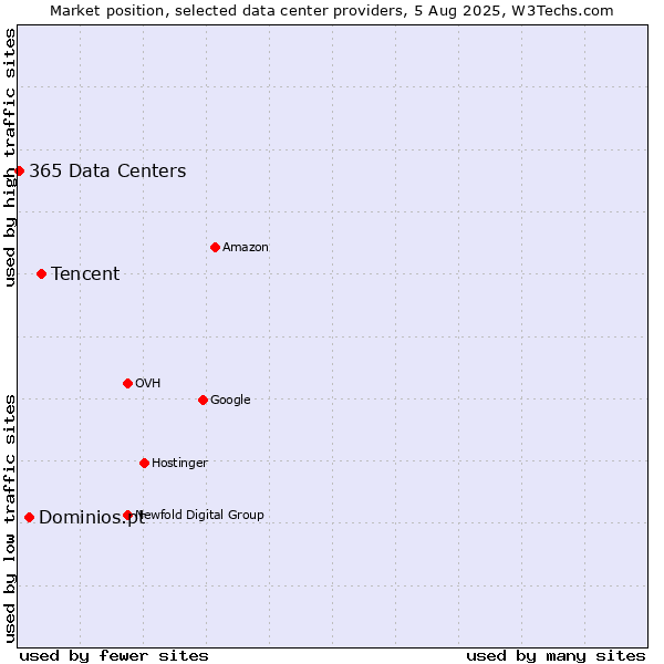Market position of Tencent vs. Dominios.pt vs. 365 Data Centers