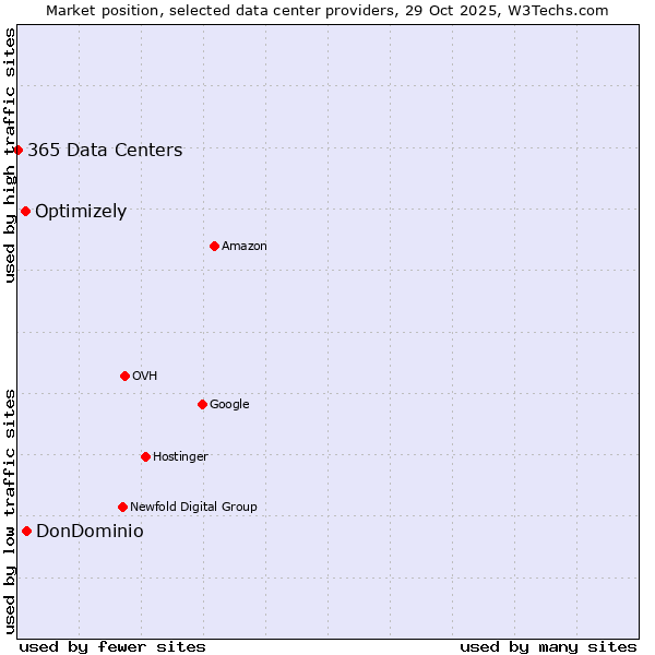 Market position of DonDominio vs. Optimizely vs. 365 Data Centers