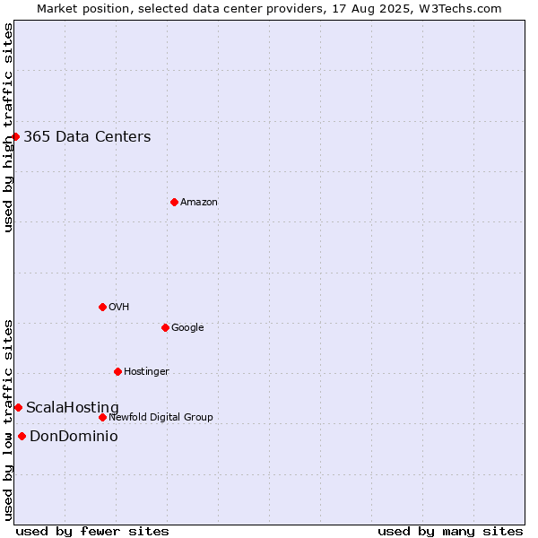 Market position of DonDominio vs. ScalaHosting vs. 365 Data Centers