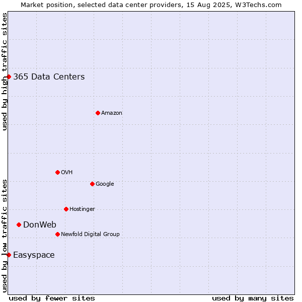 Market position of DonWeb vs. Easyspace vs. 365 Data Centers