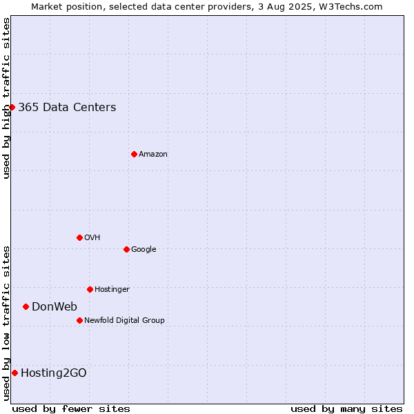 Market position of DonWeb vs. Hosting2GO vs. 365 Data Centers
