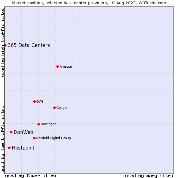Market position of DonWeb vs. Hostpoint vs. 365 Data Centers